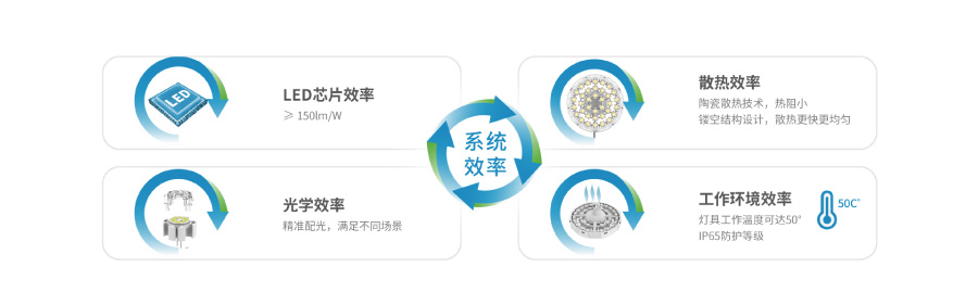 三思陶瓷散熱高天棚燈功能優(yōu)勢(shì) 三思陶瓷散熱高天棚燈功能優(yōu)勢(shì)