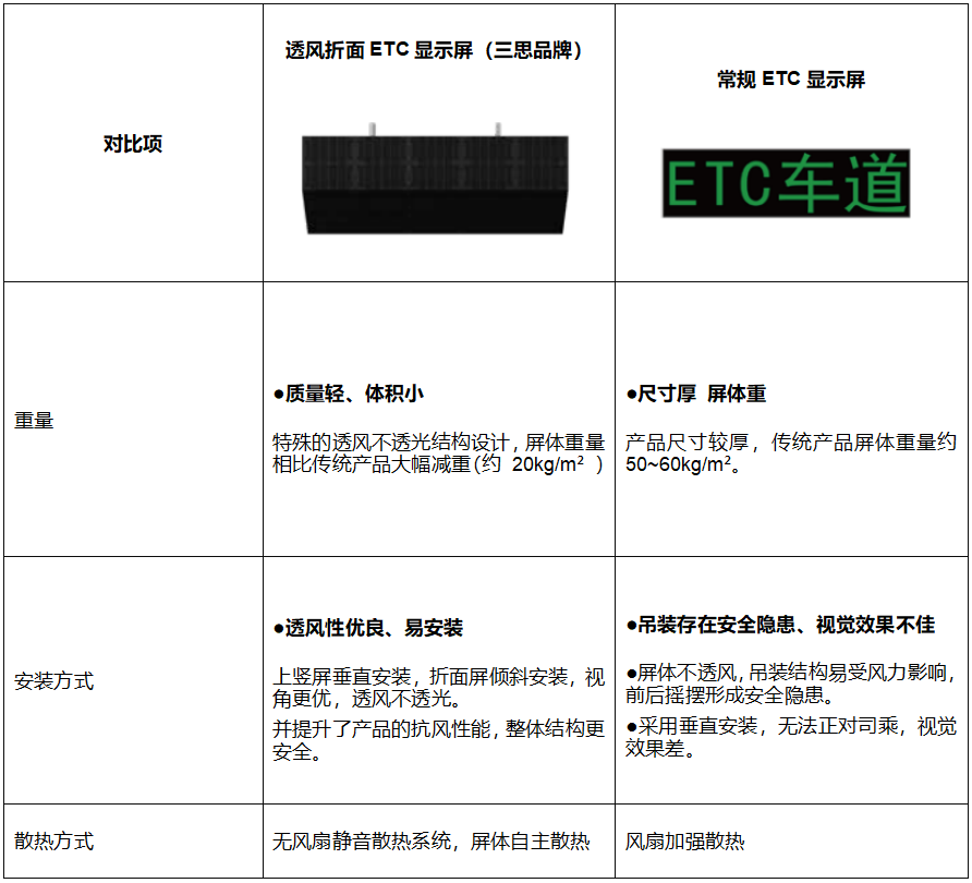 高速公路收費(fèi)站,新方案,透風(fēng)折面,ETC顯示屏